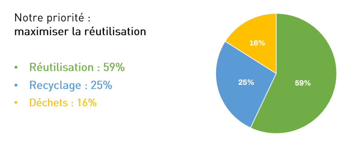 le tri maximiser le reutilisation